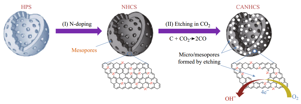 微孔介孔大孔三级多孔氮掺杂空心碳壳高效orr电催化剂